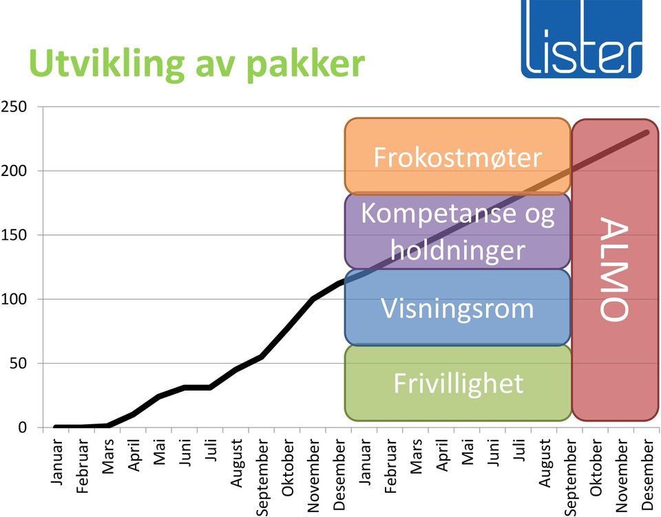 100 50 0 Frokostmøter Kompetanse og holdninger Visningsrom