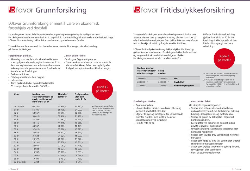 Yrkesaktive medlemmer med fast bostedsadresse utenfor Norden gis dobbel utbetaling på denne forsikringen. Forsikringen dekker.