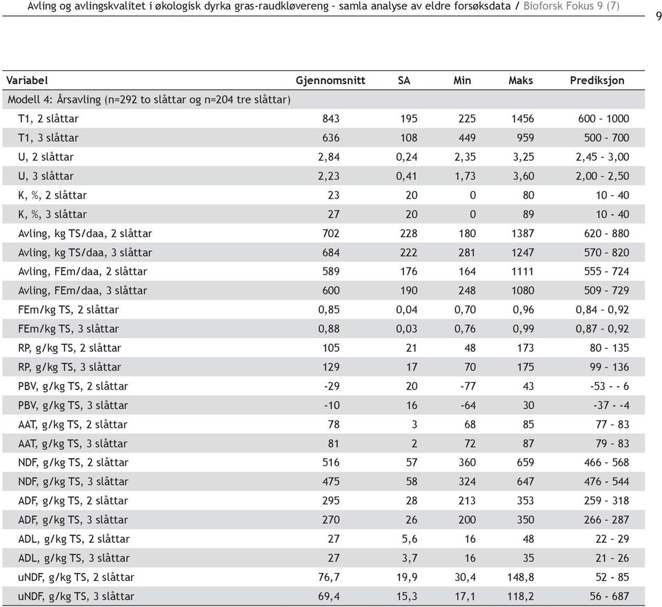 2 slåttar 23 20 0 80 10 40 K, %, 3 slåttar 27 20 0 89 10-40 Avling, kg TS/daa, 2 slåttar 702 228 180 1387 620 880 Avling, kg TS/daa, 3 slåttar 684 222 281 1247 570 820 Avling, FEm/daa, 2 slåttar 589