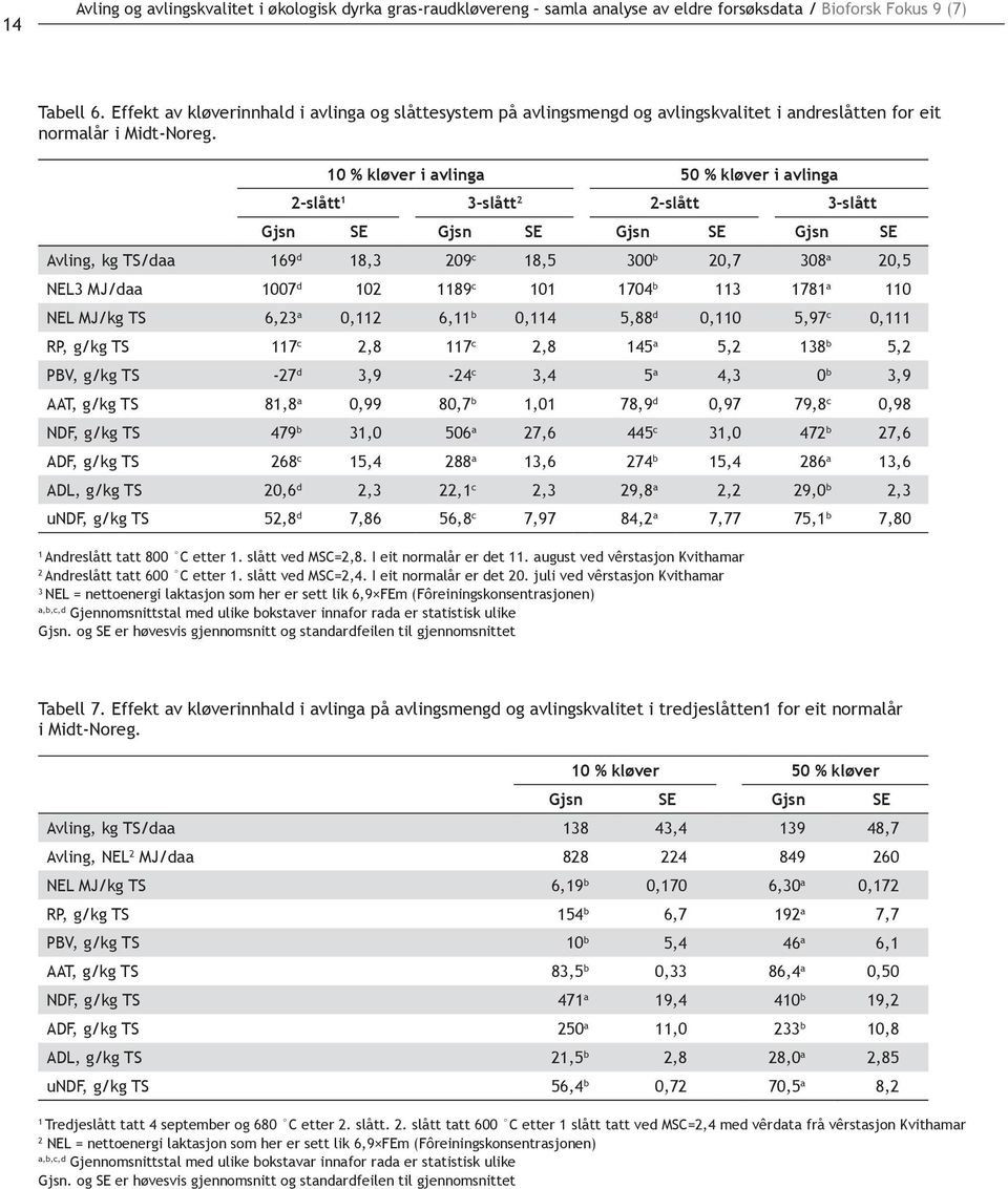 10 % kløver i avlinga 50 % kløver i avlinga 2-slått 1 3-slått 2 2-slått 3-slått Gjsn SE Gjsn SE Gjsn SE Gjsn SE Avling, kg TS/daa 169 d 18,3 209 c 18,5 300 b 20,7 308 a 20,5 NEL3 MJ/daa 1007 d 102