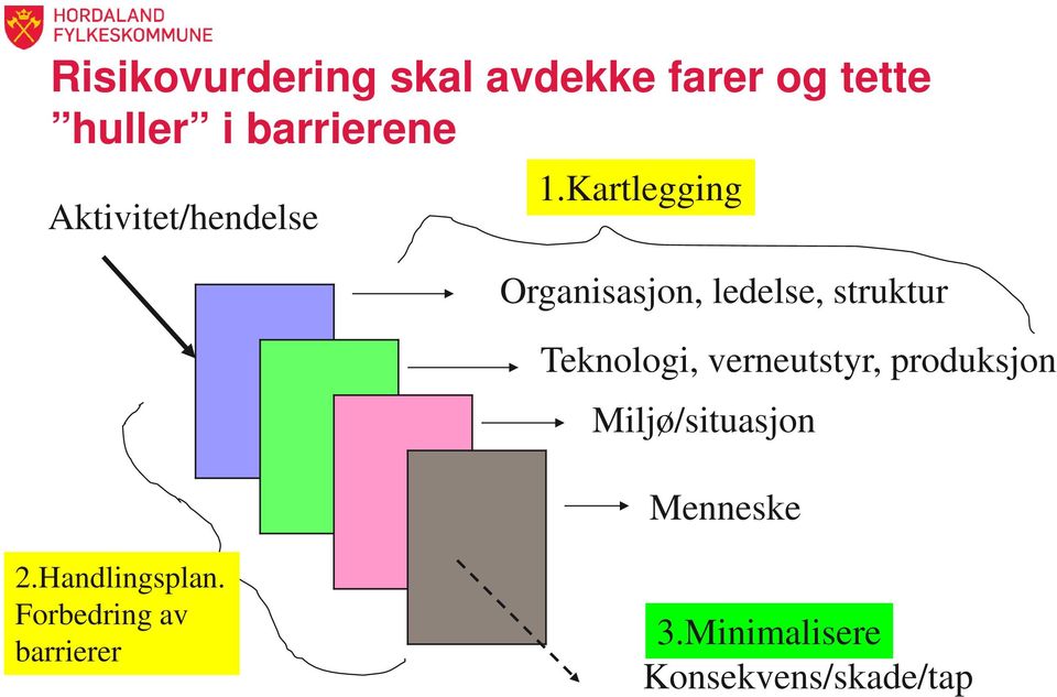 Kartlegging Organisasjon, ledelse, struktur Teknologi,