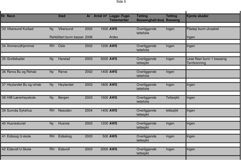 2002 1400 AWS Overliggende Ingen 37 Høylandet Bu og rehab Ny Høylandet 2003 1800 AWS Overliggende Ingen Ingen 38 HIB Lærerhøyskole Ny Bergen 2003 1500 AWS Overliggende Ingen 39 Sunnås Sykehus RH