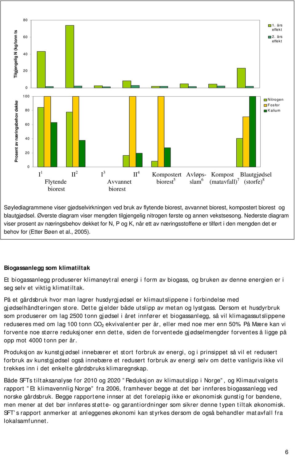 Nitrogen Fosfor Kalium Søylediagrammene viser gjødselvirkningen ved bruk av flytende biorest, avvannet biorest, kompostert biorest og blautgjødsel.