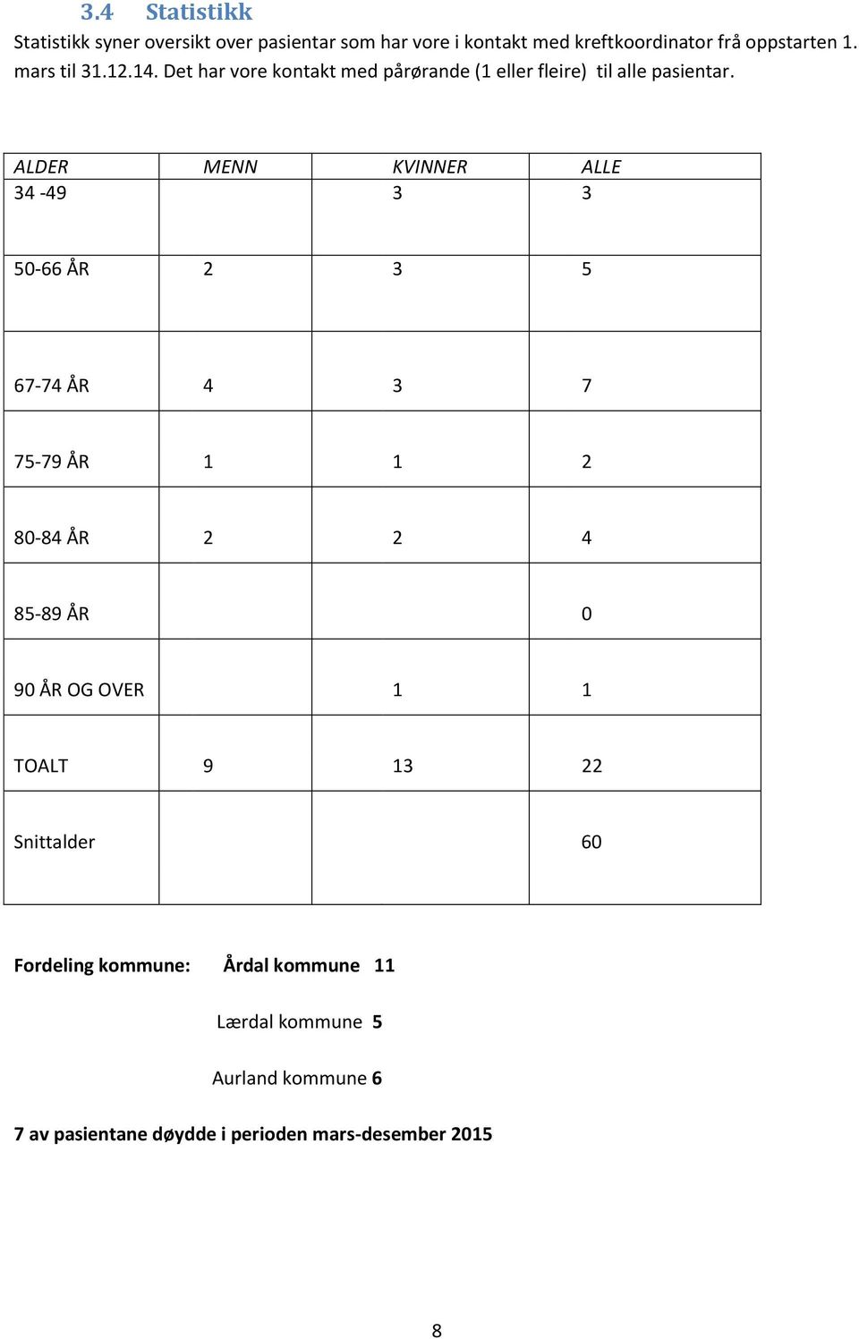 ALDER MENN KVINNER ALLE 34-49 3 3 50-66 ÅR 2 3 5 67-74 ÅR 4 3 7 75-79 ÅR 1 1 2 80-84 ÅR 2 2 4 85-89 ÅR 0 90 ÅR OG OVER 1