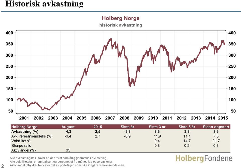 referanseindeks (%) -6,4 2,7-0,9 11,9 11,1 7,5 Volatilitet % 9,4 14,7 21,7 Sharpe ratio 0,8 0,2 0,3 Aktiv andel (%) 65 2 Alle