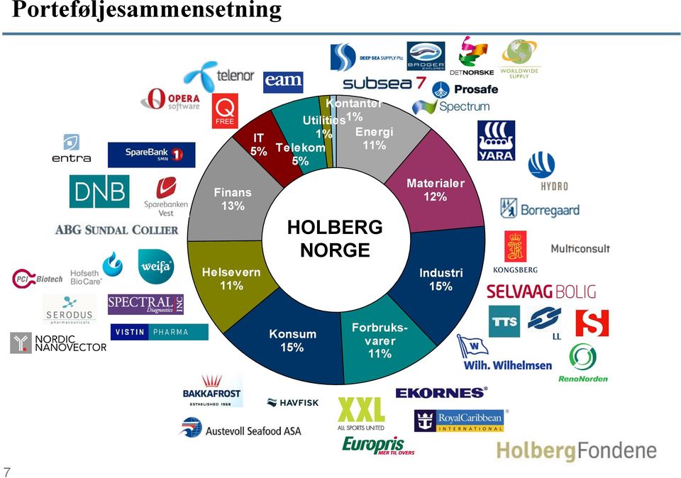 13% Helsevern 11% HOLBERG NORGE Materialer