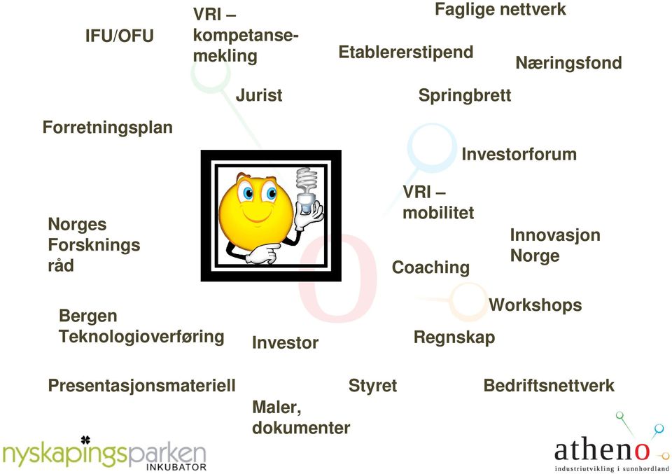 VRI mobilitet Coaching Innovasjon Norge Bergen Teknologioverføring