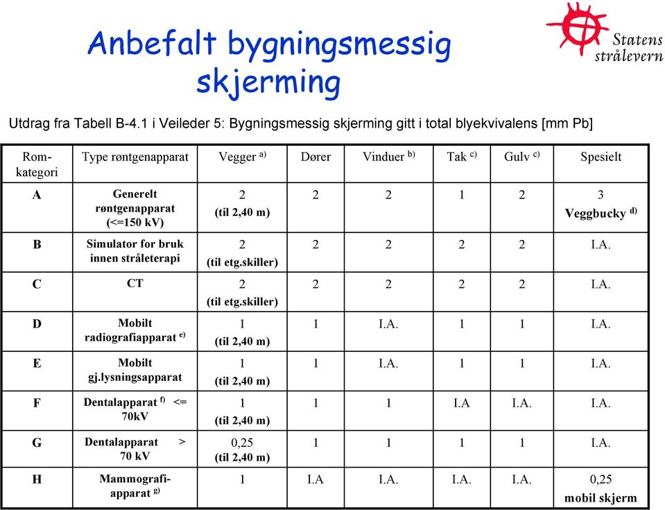 røntgenapparat (<=150 kv) 2 (til 2,40 m) 2 2 1 2 3 Veggbucky d) B Simulator for bruk innen stråleterapi 2 (til etg.skiller) 2 2 2 2 I.A.