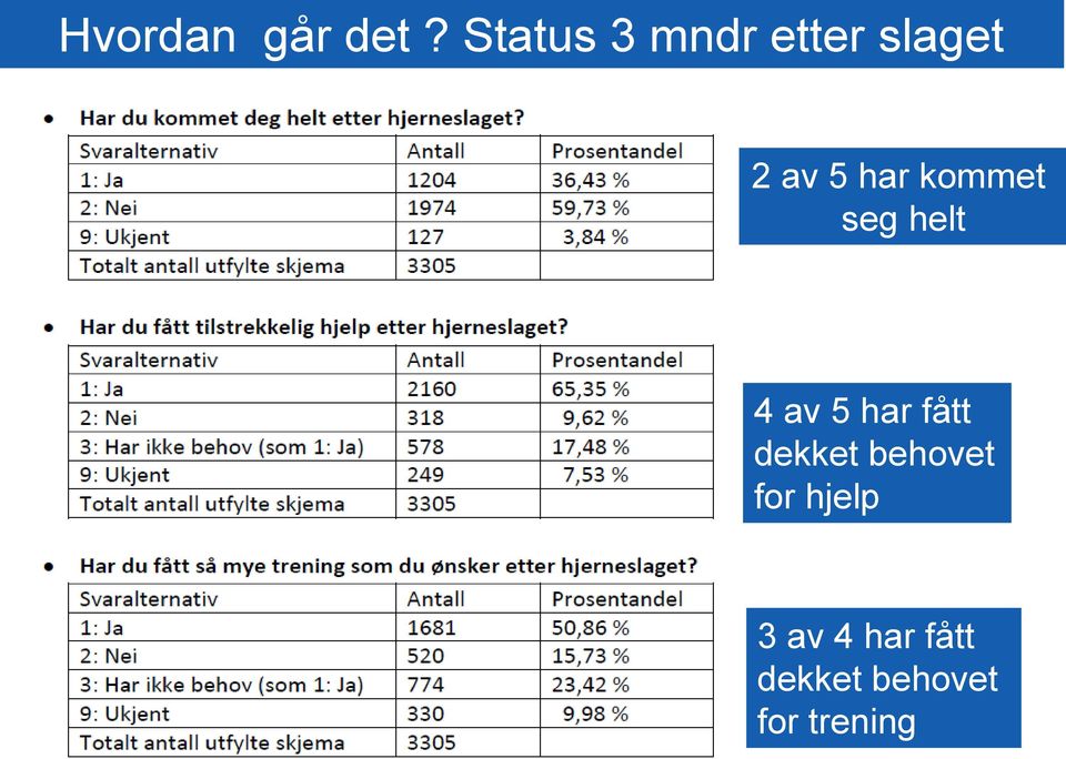 kommet seg helt 4 av 5 har fått dekket