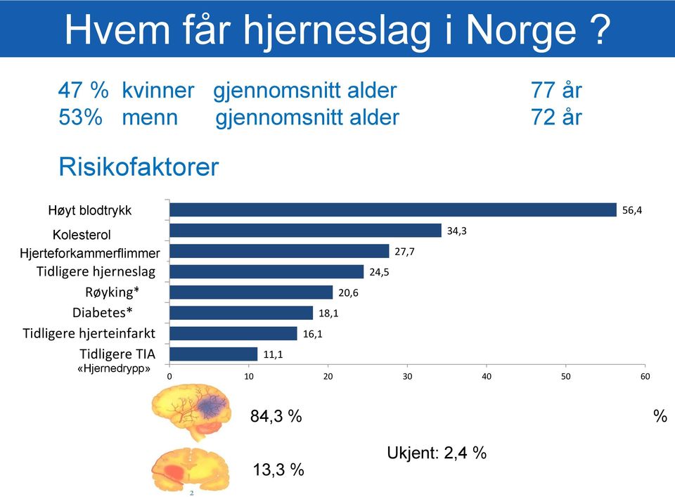 Hypertensjon* blodtrykk Hyperkolesterolemi** Kolesterol Hjerteforkammerflimmer Atrieflimmer