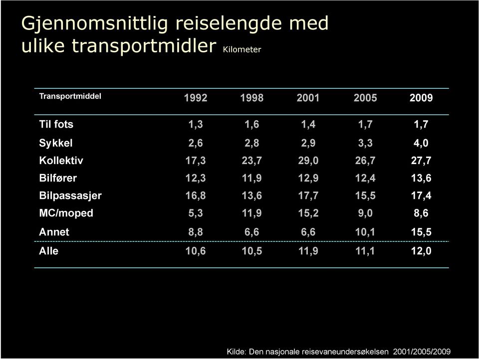 Bilfører 12,3 11,9 12,9 12,4 13,6 Bilpassasjer 16,8 13,6 17,7 15,5 17,4 MC/moped 5,3 11,9 15,2 9,0 8,6