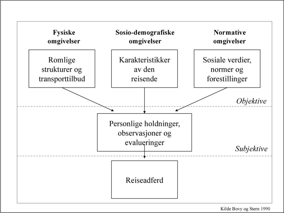 omgivelser Sosiale verdier, normer og forestillinger Objektive Personlige