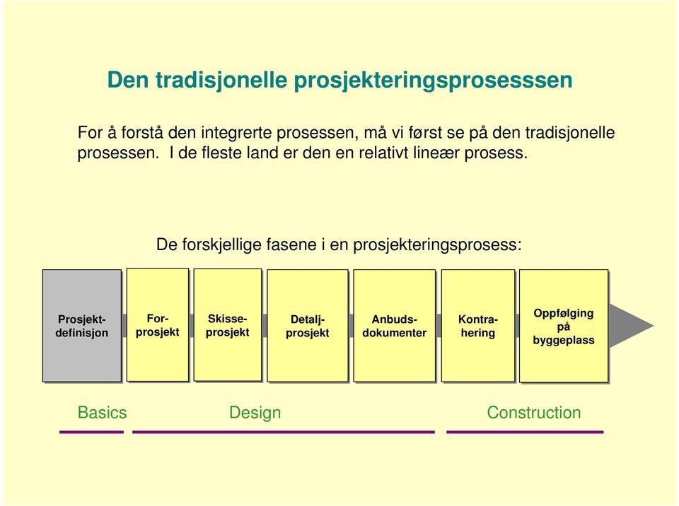 De forskjellige fasene i en prosjekteringsprosess: Skisseprosjekt Forprosjekt Detaljprosjekt