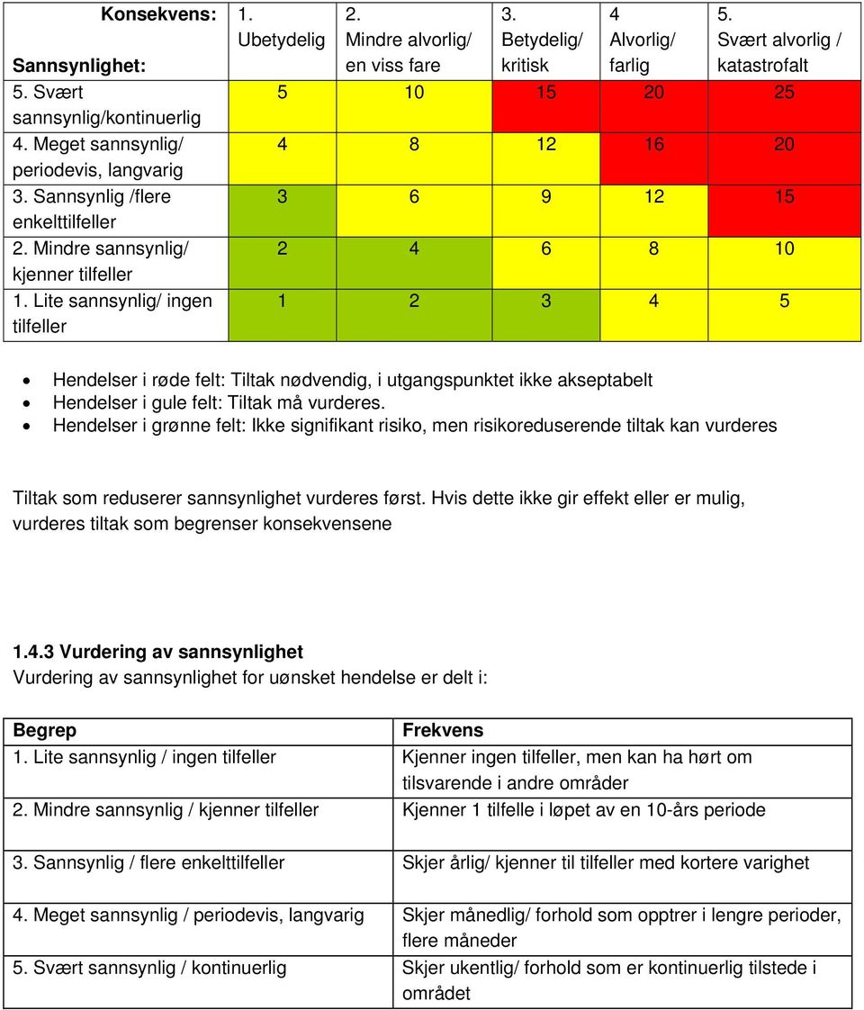 Svært alvorlig / katastrofalt 5 10 15 20 25 4 8 12 16 20 3 6 9 12 15 2 4 6 8 10 1 2 3 4 5 Hendelser i røde felt: Tiltak nødvendig, i utgangspunktet ikke akseptabelt Hendelser i gule felt: Tiltak må