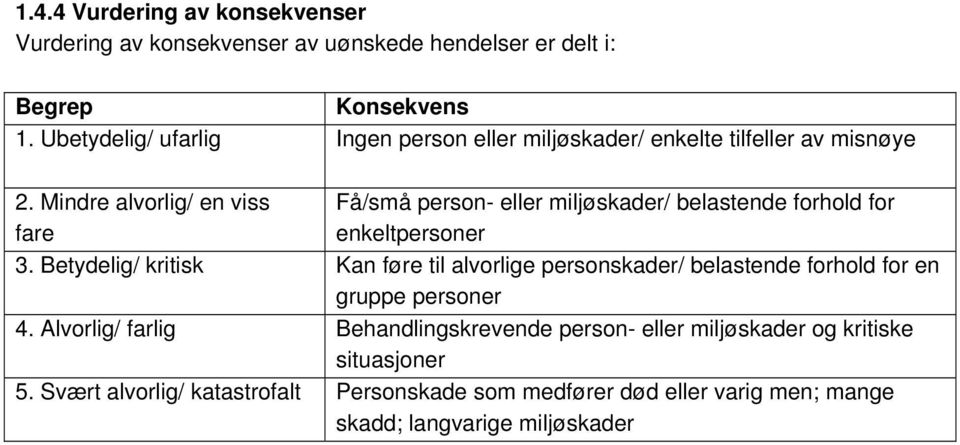 Mindre alvorlig/ en viss fare Få/små person- eller miljøskader/ belastende forhold for enkeltpersoner 3.