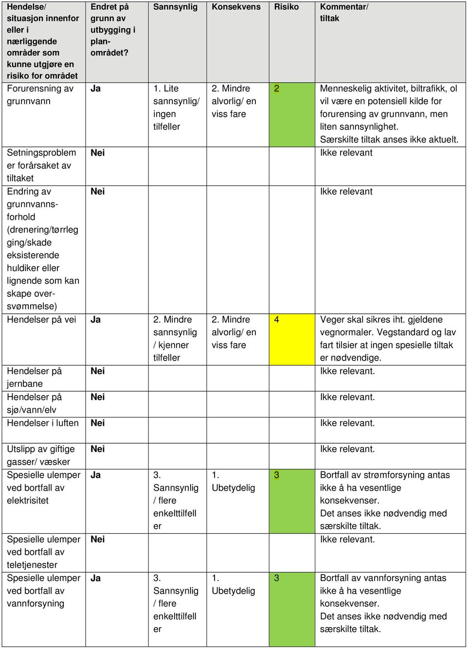 Lite sannsynlig/ ingen Setningsproblem er forårsaket av tiltaket Endring av grunnvannsforhold (drenering/tørrleg ging/skade eksisterende huldiker eller lignende som kan skape oversvømmelse) Hendelser