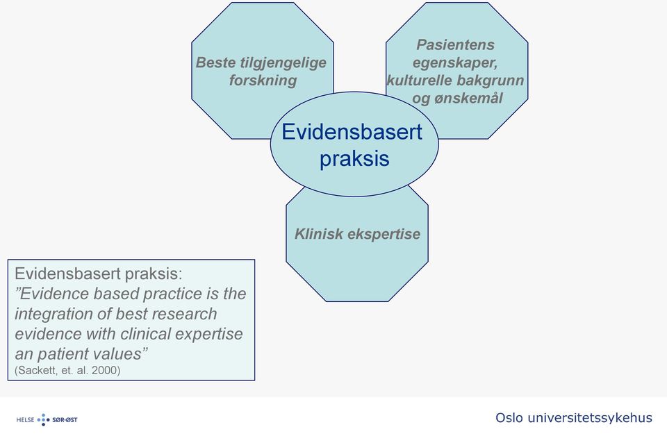 Evidence based practice is the integration of best research evidence