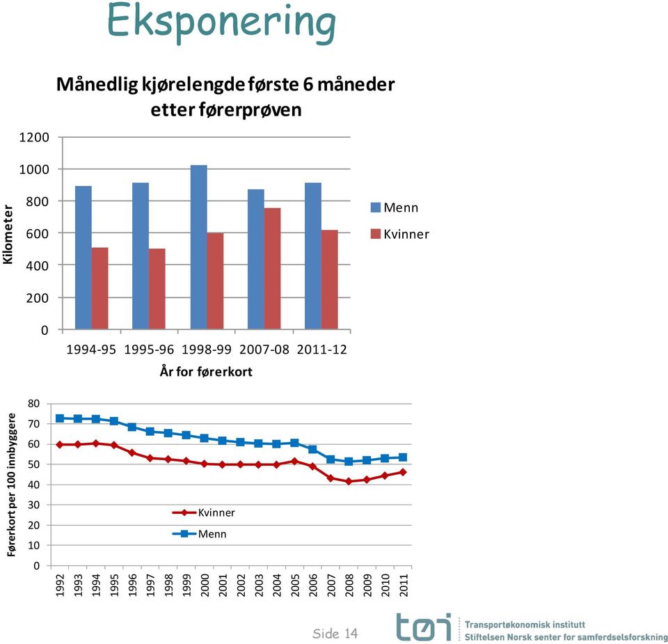 førerprøven 1000 800 600 Menn Kvinner 400 200 0 1994-95 1995-96 1998-99 2007-08 2011-12