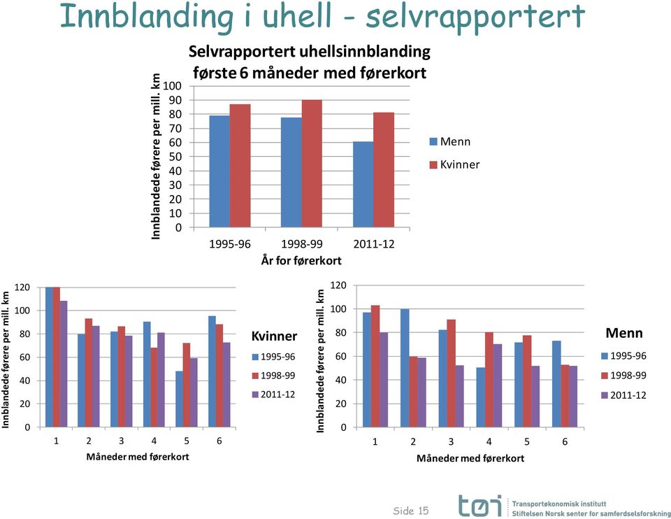 km Innblanding i uhell - selvrapportert 100 90 80 70 60 50 40 30 20 10 0 Selvrapportert uhellsinnblanding første 6