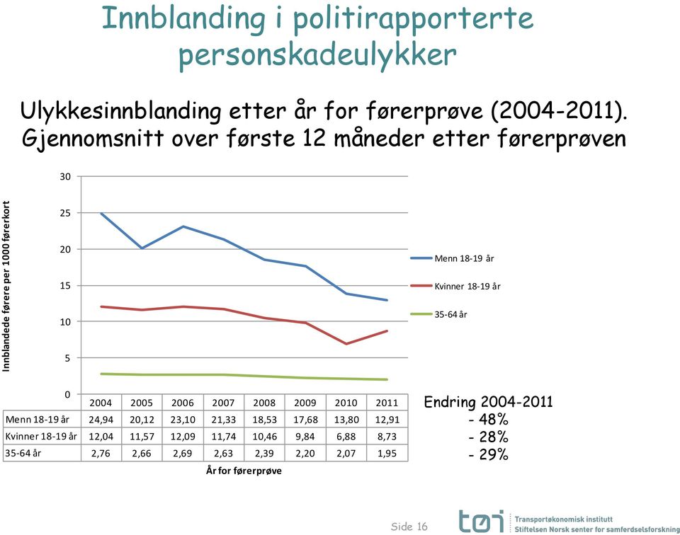 Gjennomsnitt over første 12 måneder etter førerprøven 30 25 20 15 10 Menn 18-19 år Kvinner 18-19 år 35-64 år 5 0 2004 2005 2006 2007