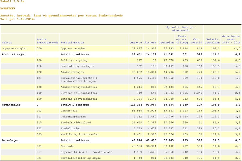 796 392 479 123,7 5,9 121 Forvaltningsutgifter i eiendomsforvaltningen 1.575 1.413 42.952 399 420 118,6 1,3 130 Administrasjonslokaler 1.214 811 32.