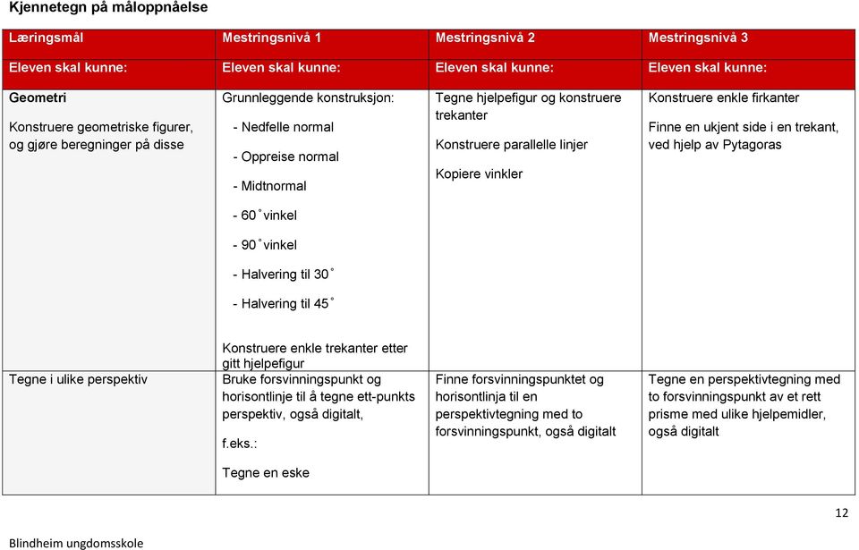 vinkler Konstruere enkle firkanter Finne en ukjent side i en trekant, ved hjelp av Pytagoras - 0 v n el - 0 v n el - Halver n t l 30 - Halver n t l Tegne i ulike perspektiv Konstruere enkle trekanter