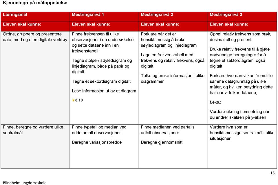 digitalt Tegne et sektordiagram digitalt Lese informasjon ut av et diagram Forklare når det er hensiktsmessig å bruke søylediagram og linjediagram Lage en frekvenstabell med frekvens og relativ