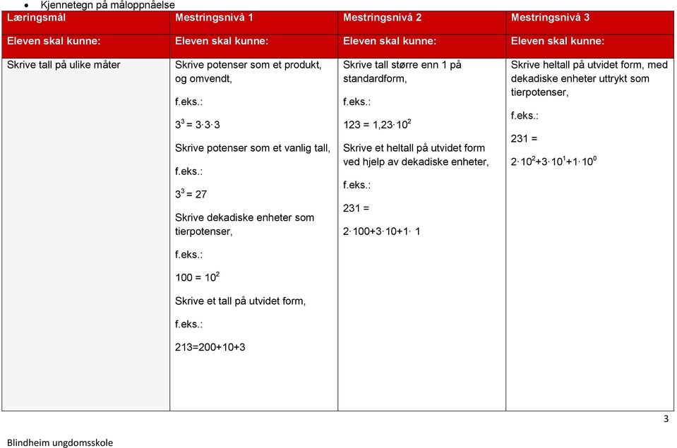 som tierpotenser, Skrive tall større enn 1 på standardform, 123 = 1,23 10 2 Skrive et heltall på utvidet form ved hjelp av dekadiske enheter, 231 = 2 100+3 10+1