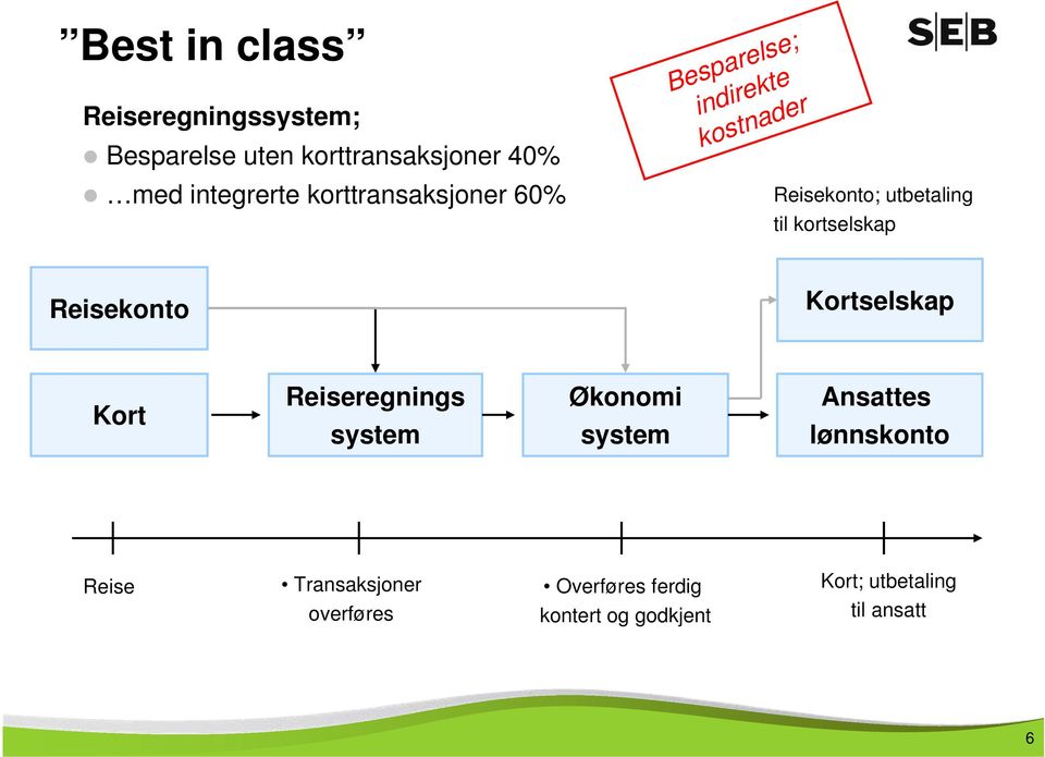 kortselskap Reisekonto Kortselskap Kort Reiseregnings system Økonomi system Ansattes