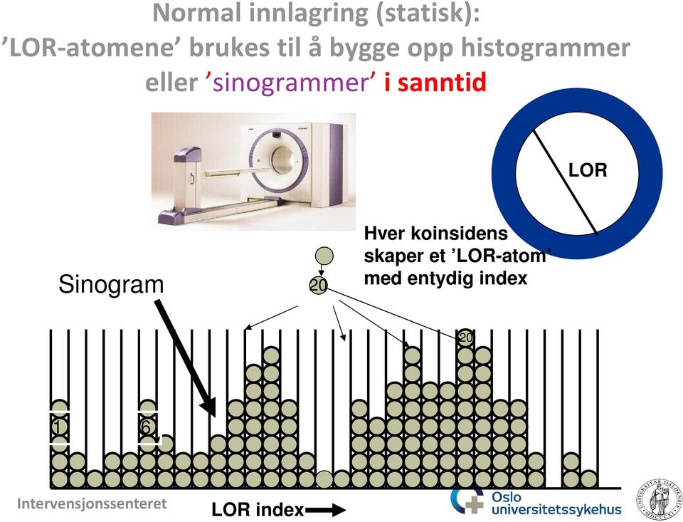 i sanntid LOR Sinogram 20 Hver koinsidens