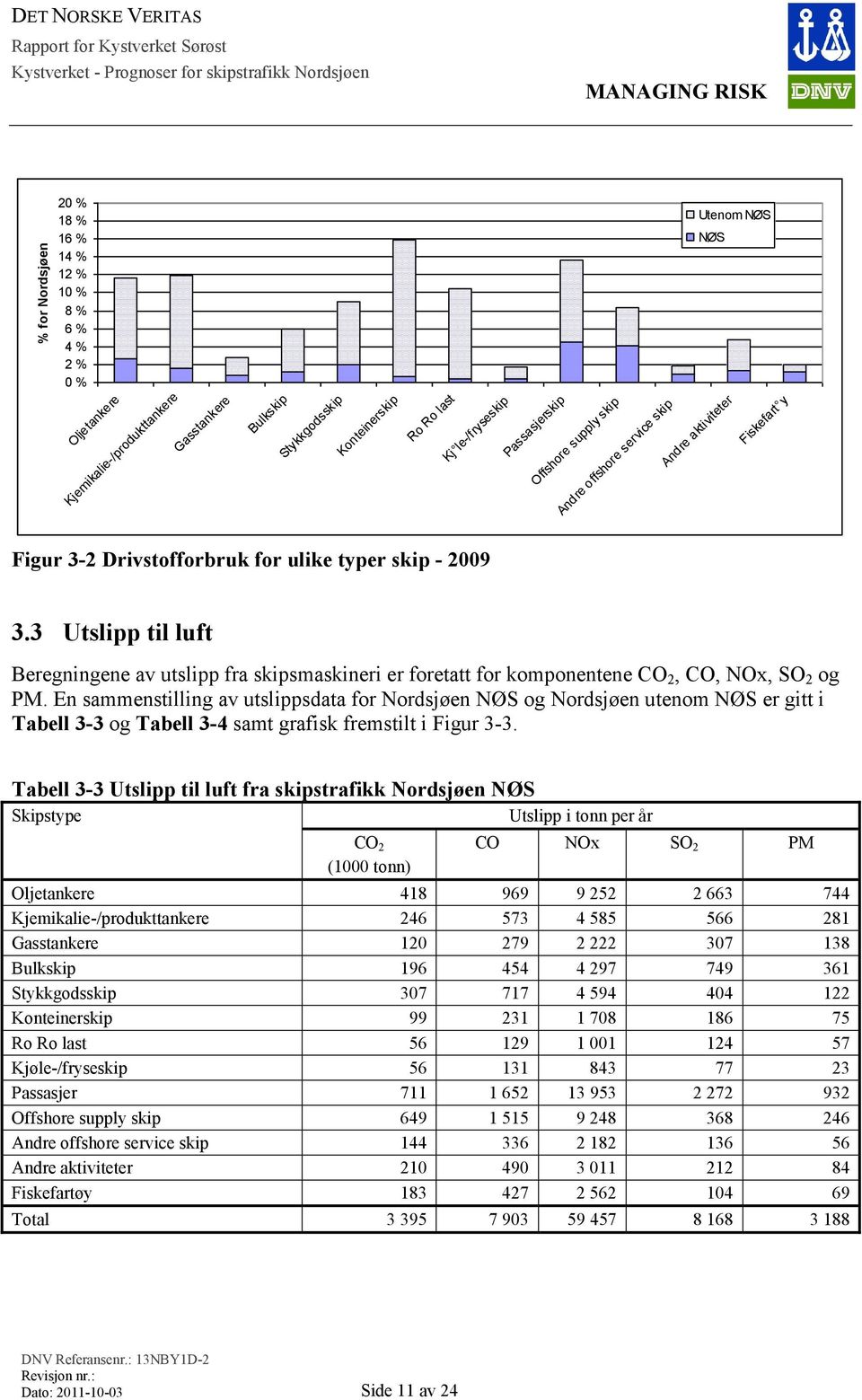 3 Utslipp til luft Beregningene av utslipp fra skipsmaskineri er foretatt for komponentene CO 2, CO, NOx, SO 2 og PM.