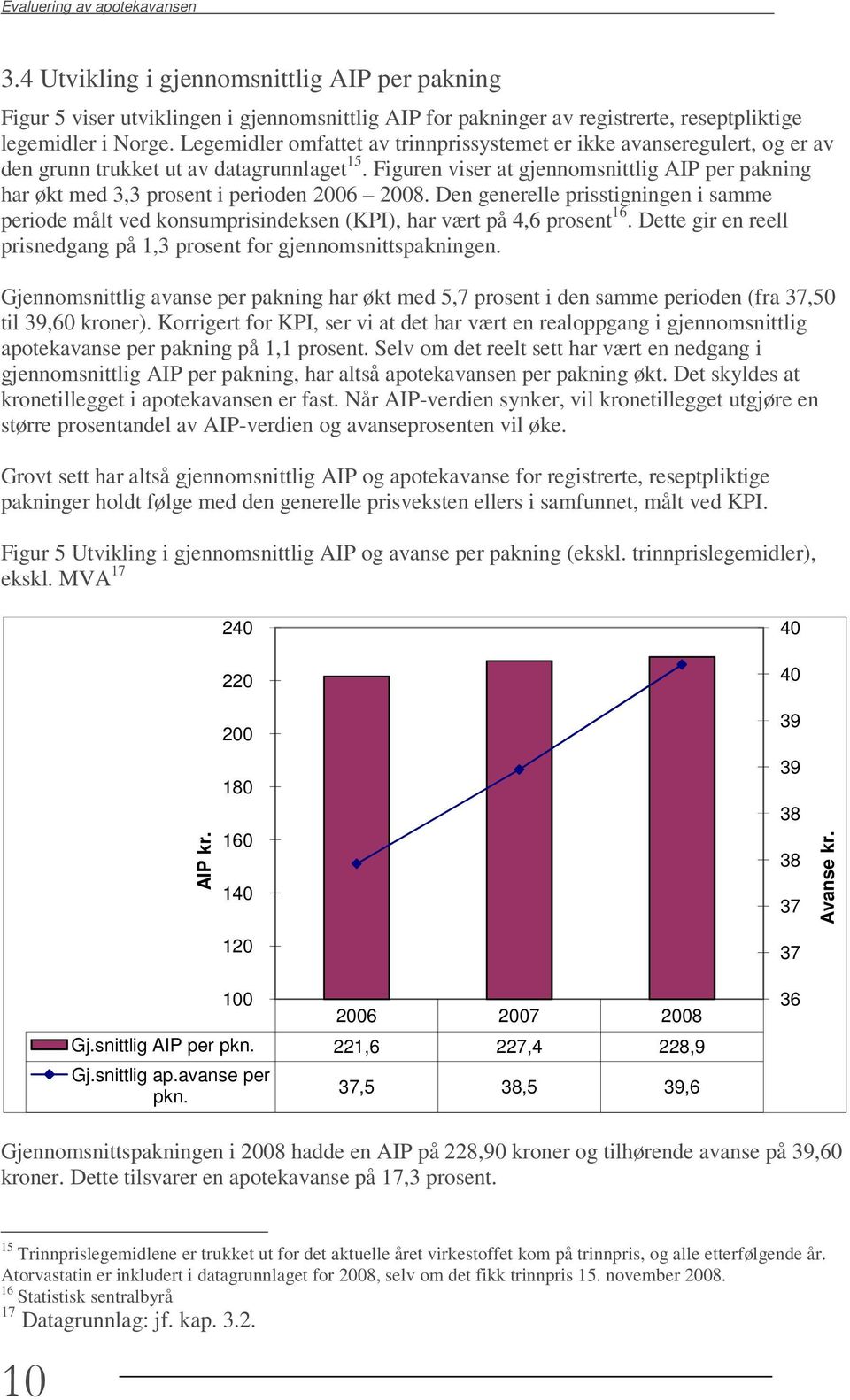 Figuren viser at gjennomsnittlig AIP per pakning har økt med 3,3 prosent i perioden 2006 2008.