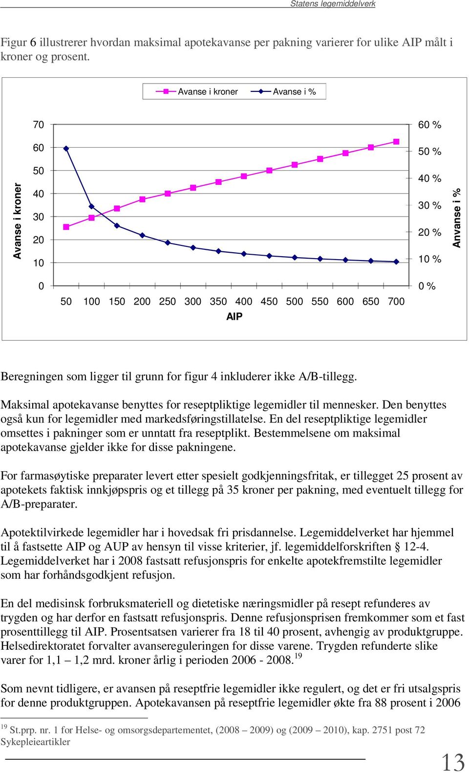 grunn for figur 4 inkluderer ikke A/B-tillegg. Maksimal apotekavanse benyttes for reseptpliktige legemidler til mennesker. Den benyttes også kun for legemidler med markedsføringstillatelse.