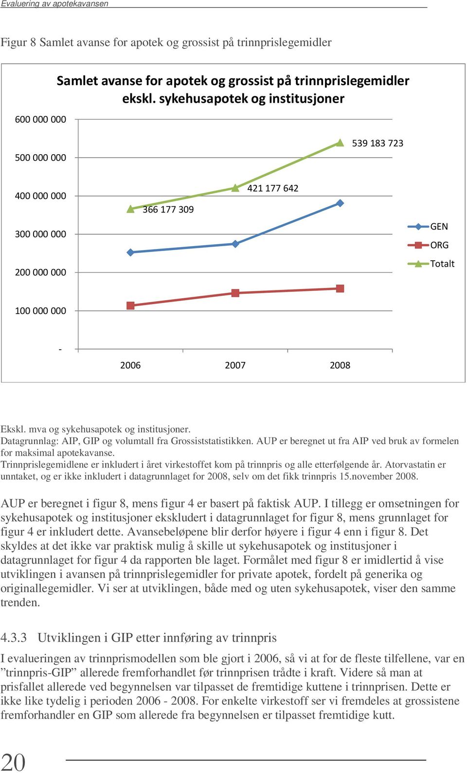 mva og sykehusapotek og institusjoner. Datagrunnlag: AIP, GIP og volumtall fra Grossiststatistikken. AUP er beregnet ut fra AIP ved bruk av formelen for maksimal apotekavanse.