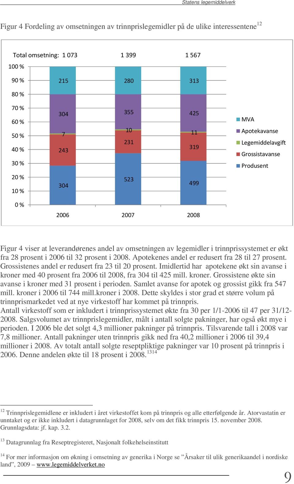 trinnprissystemet er økt fra 28 prosent i 2006 til 32 prosent i 2008. Apotekenes andel er redusert fra 28 til 27 prosent. Grossistenes andel er redusert fra 23 til 20 prosent.