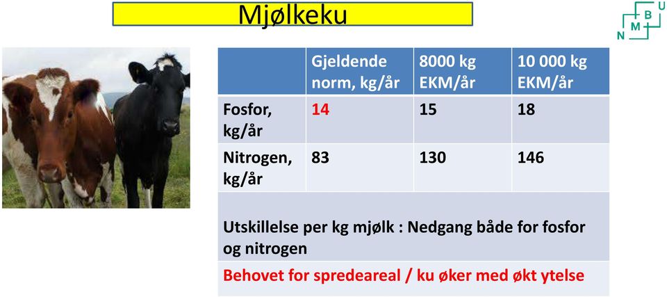 EKM/år Utskillelse per kg mjølk : Nedgang både for