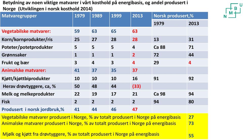 Kjøtt/kjøttbiprodukter 10 10 10 16 91 92 Herav drøvtyggere, ca, % 50 48 44 (33) Melk og melkeprodukter 22 19 17 21 Ca 98 94 Fisk 2 2 2 2 94 80 Produsert i norsk jordbruk,% 41 44 46 47 Vegetabilske