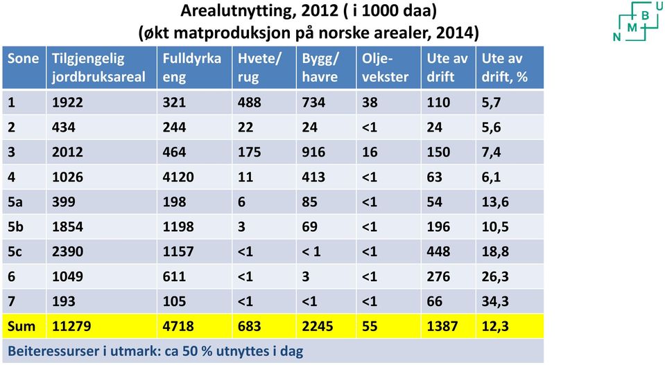 4120 11 413 <1 63 6,1 Ute av drift, % 5a 399 198 6 85 <1 54 13,6 5b 1854 1198 3 69 <1 196 10,5 5c 2390 1157 <1 < 1 <1 448 18,8 6 1049