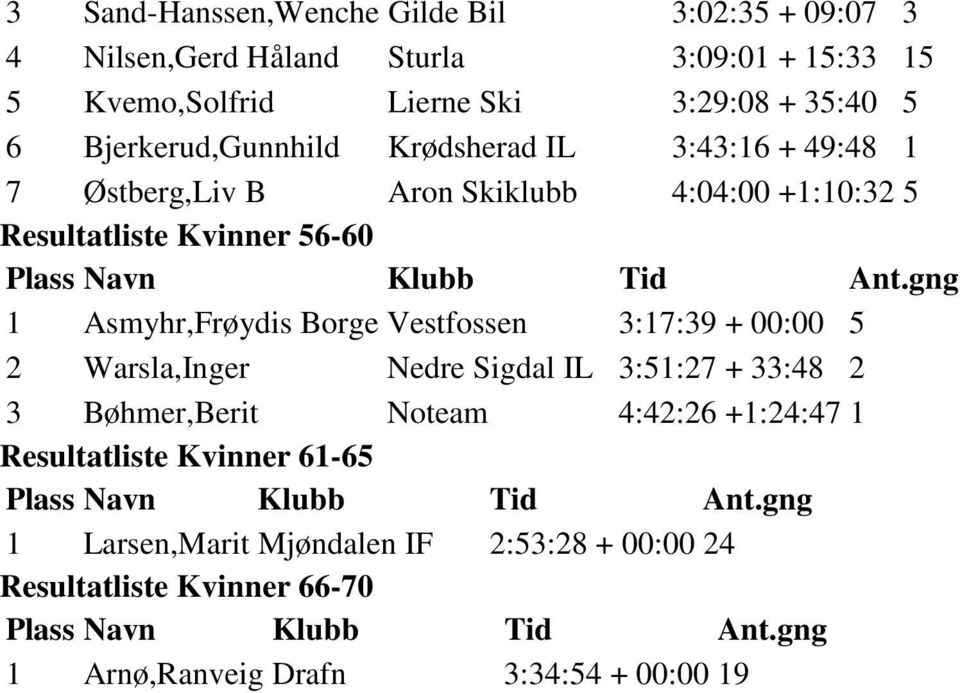 1 Asmyhr,Frøydis Borge Vestfossen 3:17:39 + 00:00 5 2 Warsla,Inger Nedre Sigdal IL 3:51:27 + 33:48 2 3 Bøhmer,Berit Noteam 4:42:26