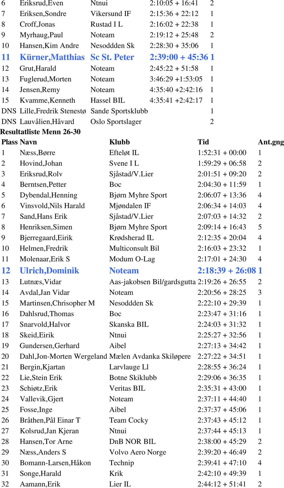 Peter 2:39:00 + 45:36 1 12 Grut,Harald Noteam 2:45:22 + 51:58 1 13 Fuglerud,Morten Noteam 3:46:29 +1:53:05 1 14 Jensen,Remy Noteam 4:35:40 +2:42:16 1 15 Kvamme,Kenneth Hassel BIL 4:35:41 +2:42:17 1