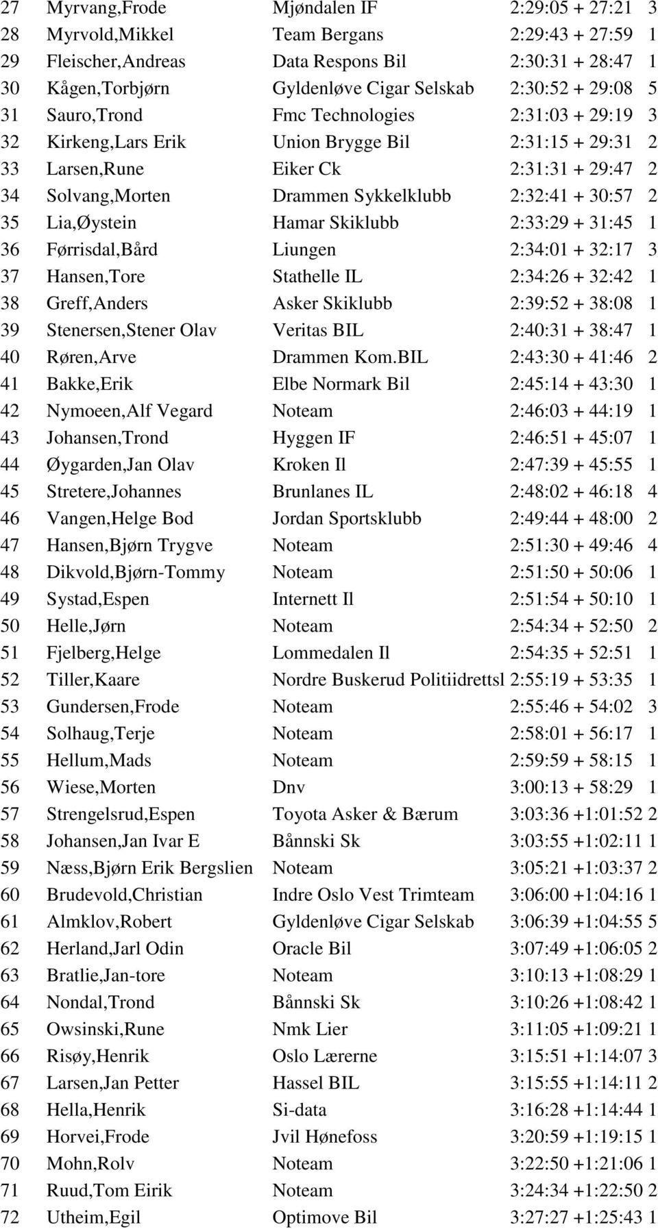 Sykkelklubb 2:32:41 + 30:57 2 35 Lia,Øystein Hamar Skiklubb 2:33:29 + 31:45 1 36 Førrisdal,Bård Liungen 2:34:01 + 32:17 3 37 Hansen,Tore Stathelle IL 2:34:26 + 32:42 1 38 Greff,Anders Asker Skiklubb