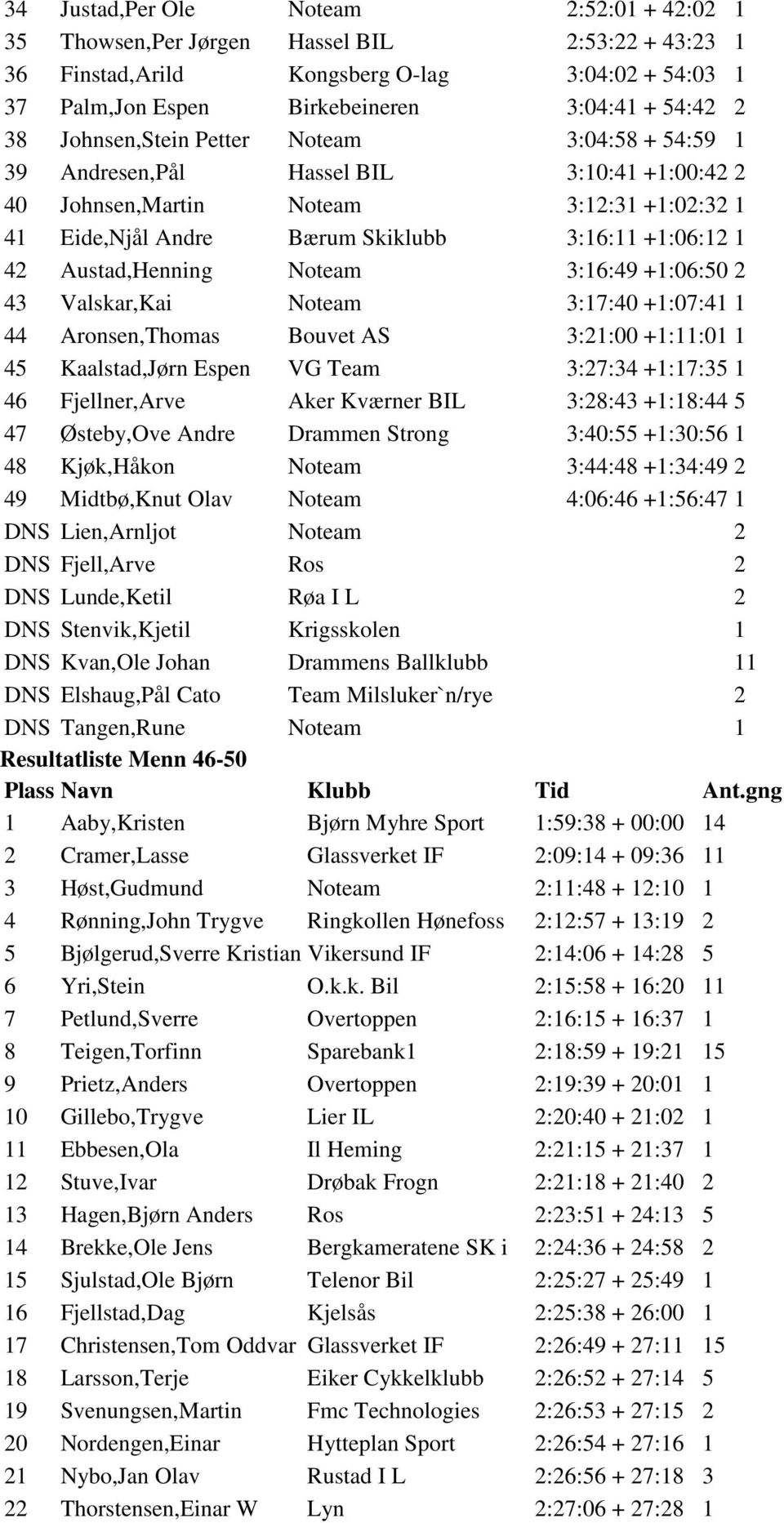 Austad,Henning Noteam 3:16:49 +1:06:50 2 43 Valskar,Kai Noteam 3:17:40 +1:07:41 1 44 Aronsen,Thomas Bouvet AS 3:21:00 +1:11:01 1 45 Kaalstad,Jørn Espen VG Team 3:27:34 +1:17:35 1 46 Fjellner,Arve