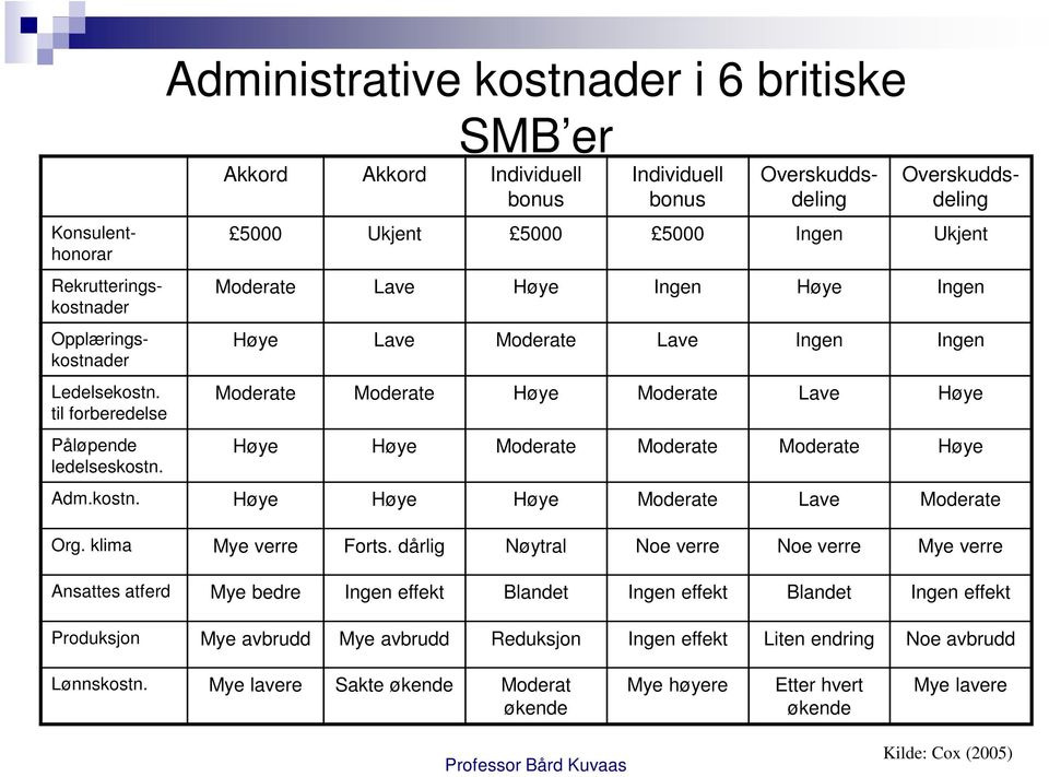 Høye Lave Moderate Lave Ingen Ingen Moderate Moderate Høye Moderate Lave Høye Høye Høye Moderate Moderate Moderate Høye Adm.kostn. Høye Høye Høye Moderate Lave Moderate Org. klima Mye verre Forts.