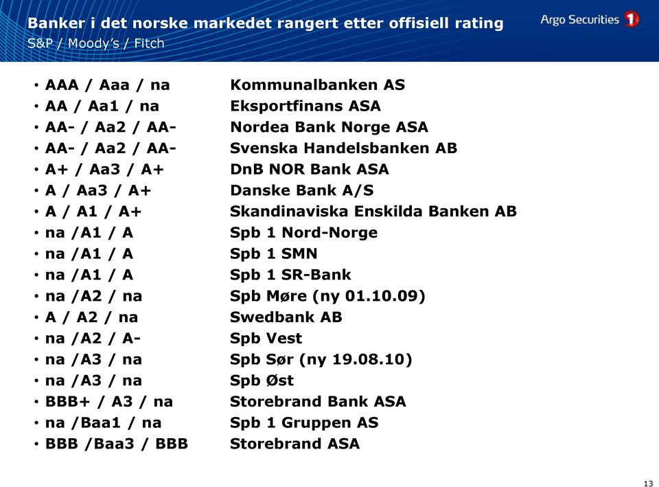 Enskilda Banken AB na /A1 / A Spb 1 Nord-Norge na /A1 / A Spb 1 SMN na /A1 / A Spb 1 SR-Bank na /A2 / na Spb Møre (ny 01.10.