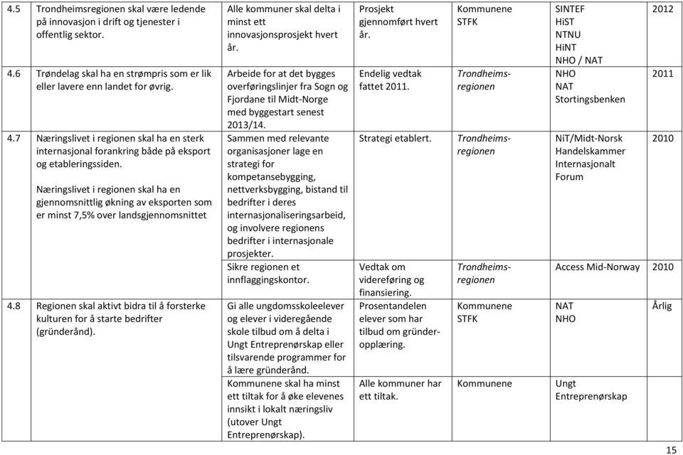 8 Regionen skal aktivt bidra til å forsterke kulturen for å starte bedrifter (gründerånd). Alle kommuner skal delta i minst ett innovasjonsprosjekt hvert år.