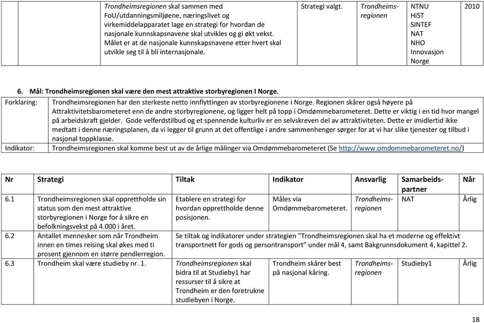 Mål: skal være den mest attraktive storbyregionen I Norge. Forklaring: Indikator: har den sterkeste netto innflyttingen av storbyregionene i Norge.