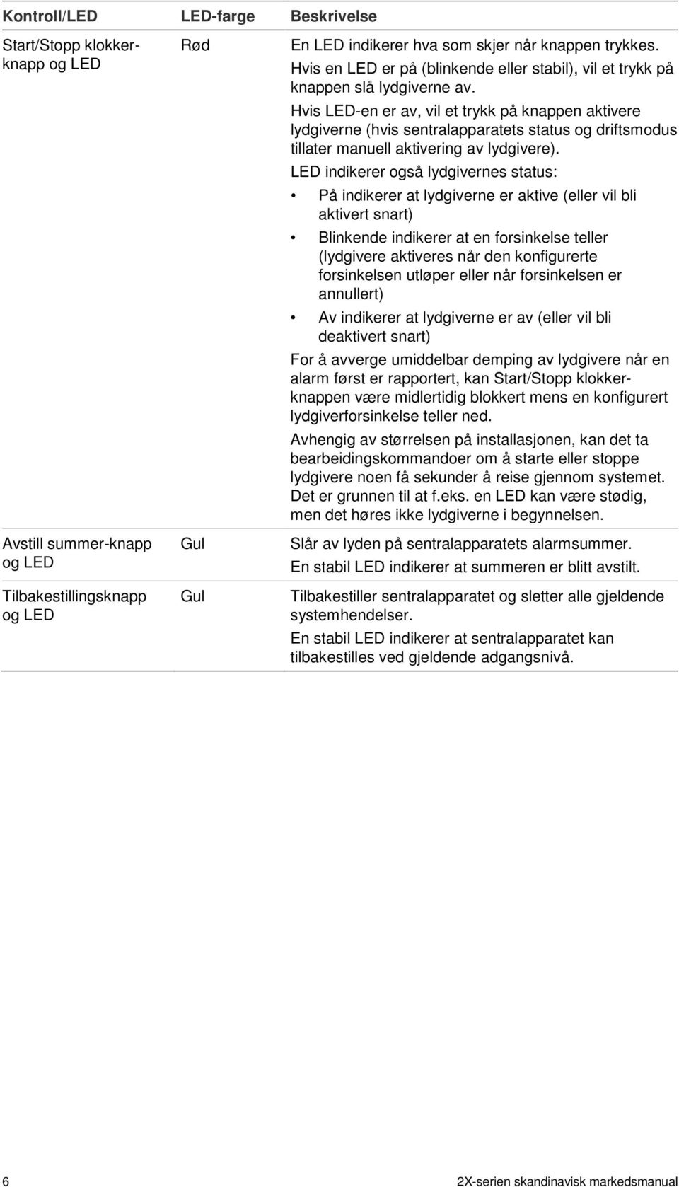 Hvis LED-en er av, vil et trykk på knappen aktivere lydgiverne (hvis sentralapparatets status og driftsmodus tillater manuell aktivering av lydgivere).