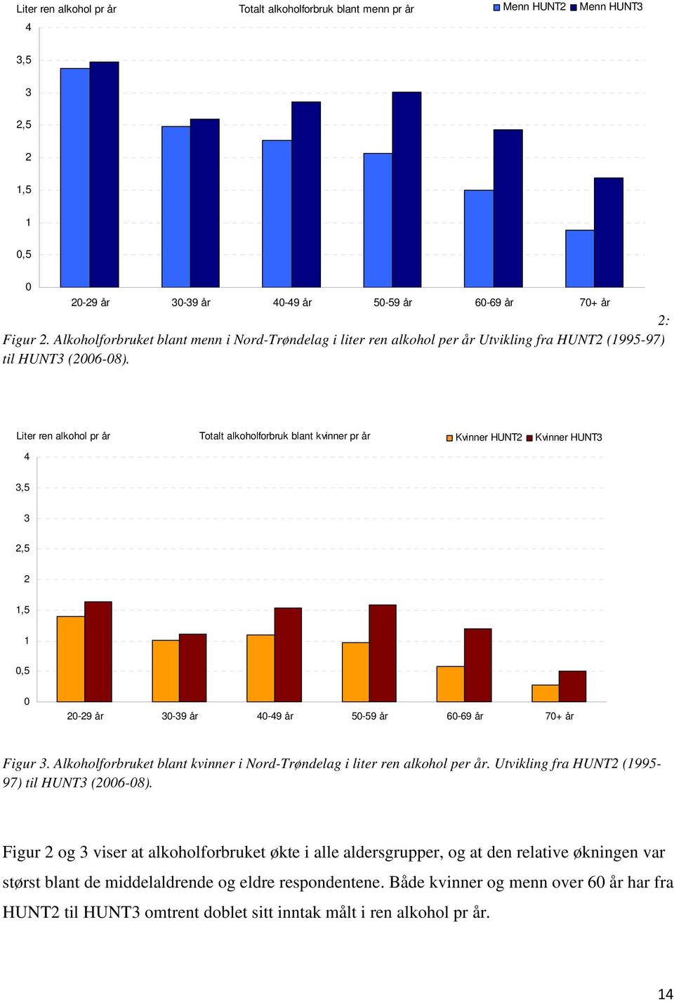 Liter ren alkohol pr år Totalt alkoholforbruk blant kvinner pr år Kvinner HUNT2 Kvinner HUNT3 4 3,5 3 2,5 2 1,5 1 0,5 0 20-29 år 30-39 år 40-49 år 50-59 år 60-69 år 70+ år Figur 3.
