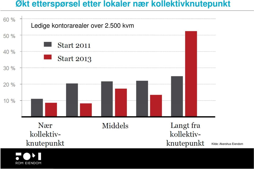 kollektivknutepunkt Ledige