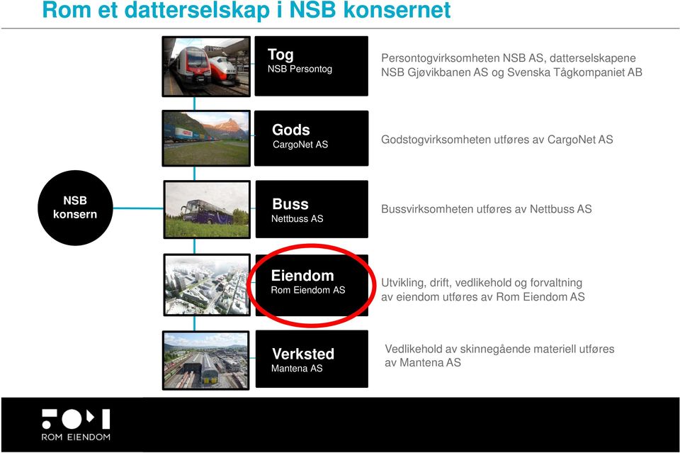 Nettbuss AS Nettbuss AS Bussvirksomheten utføres av Nettbuss AS Eiendom Rom Eiendom AS Utvikling, drift, vedlikehold og